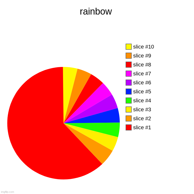 rainbow | rainbow | | image tagged in charts,pie charts | made w/ Imgflip chart maker