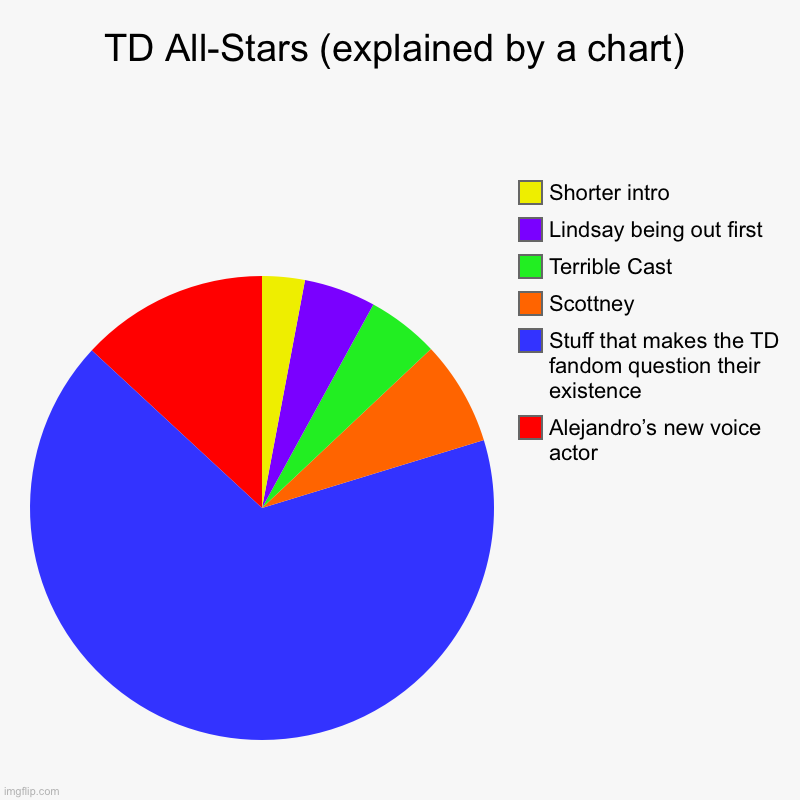 TD All-Stars be like: | TD All-Stars (explained by a chart) | Alejandro’s new voice actor , Stuff that makes the TD fandom question their existence , Scottney, Terr | image tagged in charts,pie charts,total drama | made w/ Imgflip chart maker