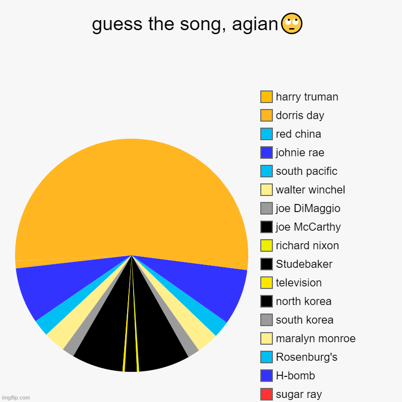 Guess the song?agian | guess the song, agian? | brando, Panmunjom, sugar ray, H-bomb, Rosenburg's, maralyn monroe, south korea, north korea, television, Studebaker | image tagged in charts,pie charts,memes,demotivationals,gifs,funny memes | made w/ Imgflip chart maker