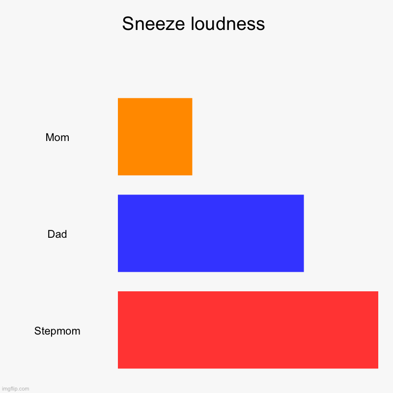 Sneeze loudness | Mom, Dad, Stepmom | image tagged in charts,bar charts | made w/ Imgflip chart maker