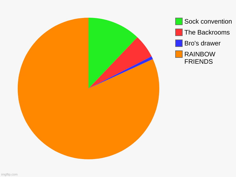 RAINBOW FRIENDS, Bro's drawer, The Backrooms, Sock convention | image tagged in charts,pie charts | made w/ Imgflip chart maker