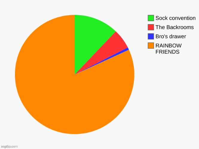 image tagged in pie charts,socks,the backrooms,sock | made w/ Imgflip meme maker