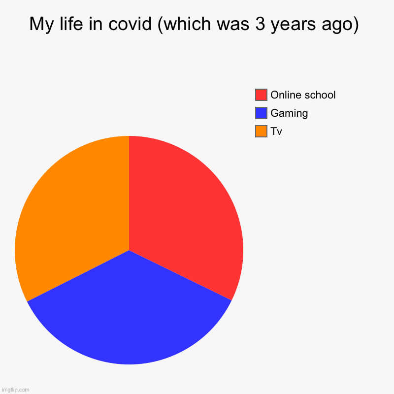 My 3rd meme | My life in covid (which was 3 years ago) | Tv , Gaming , Online school | image tagged in charts,pie charts | made w/ Imgflip chart maker