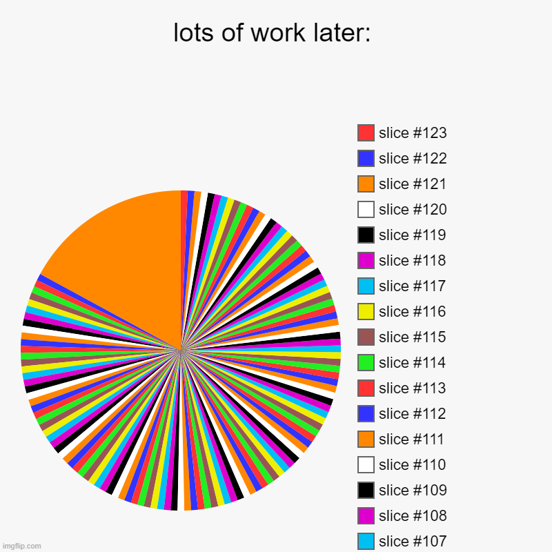 a lot of work: | lots of work later: | | image tagged in charts,pie charts,pain,lot of time,hard work,hard | made w/ Imgflip chart maker