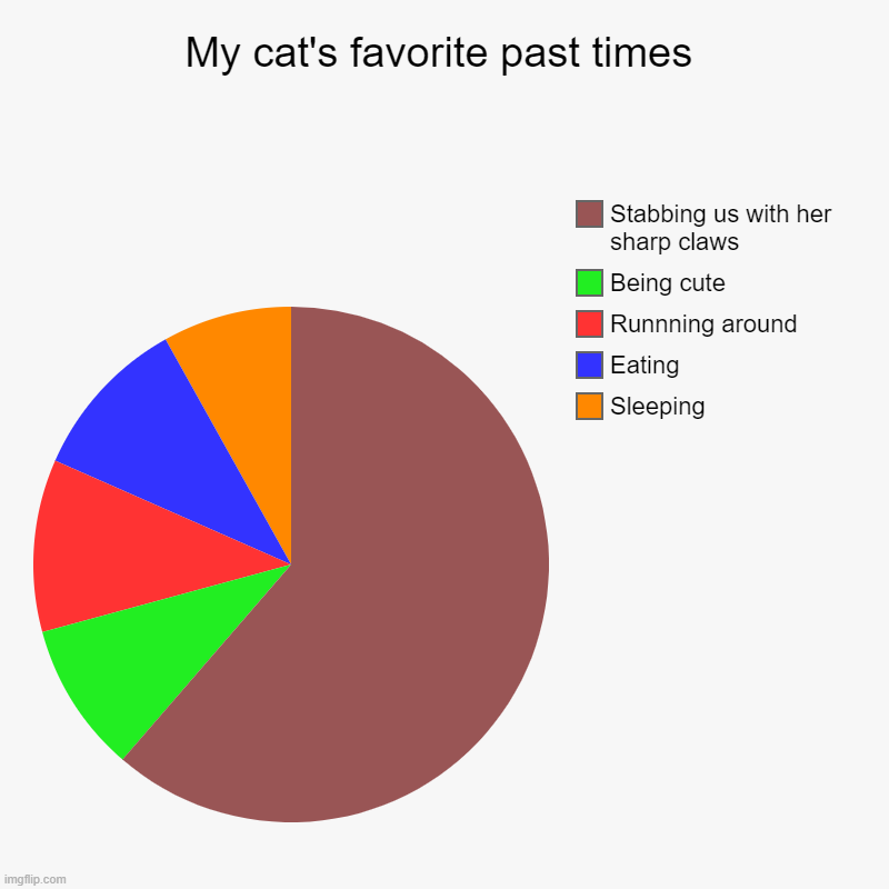We need to trim her claws | My cat's favorite past times | Sleeping, Eating, Runnning around, Being cute, Stabbing us with her sharp claws | image tagged in charts,pie charts | made w/ Imgflip chart maker