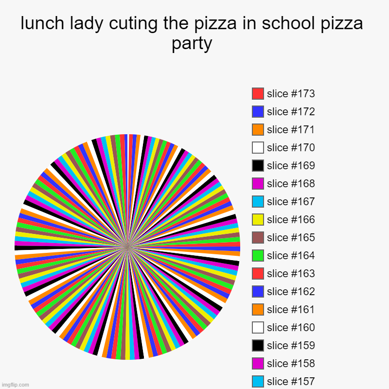 lunch lady cuting the pizza in school pizza party | | image tagged in charts,pie charts,memes,pizza | made w/ Imgflip chart maker