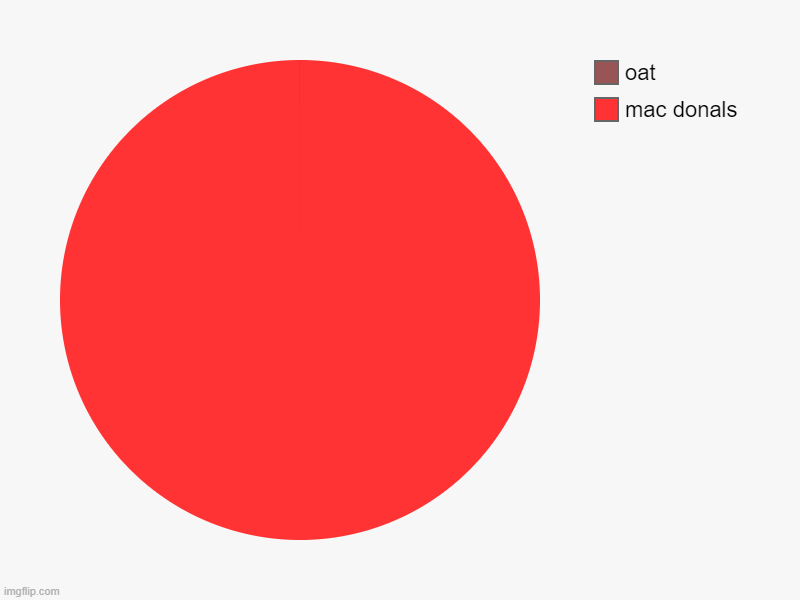 mac donals, oat | image tagged in charts,pie charts | made w/ Imgflip chart maker