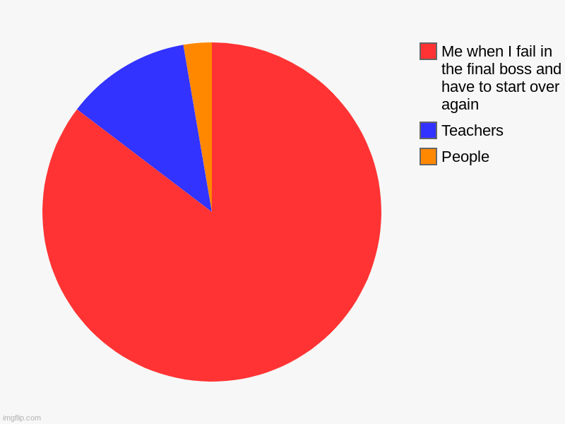 Why is this true for gamers | People, Teachers , Me when I fail in the final boss and have to start over again | image tagged in charts,pie charts | made w/ Imgflip chart maker