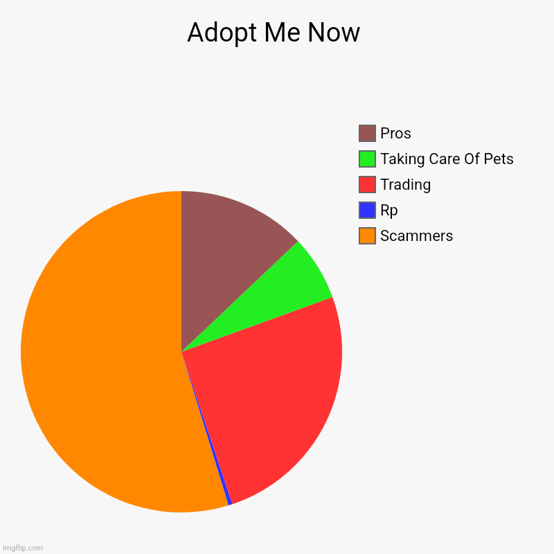 Adopt Me Now | Adopt Me Now | Scammers, Rp, Trading, Taking Care Of Pets, Pros | image tagged in charts,pie charts | made w/ Imgflip chart maker