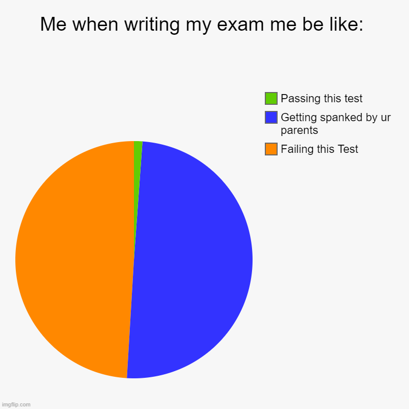 Me when writing my exam me be like: | Failing this Test, Getting spanked by ur parents, Passing this test | image tagged in charts,pie charts | made w/ Imgflip chart maker