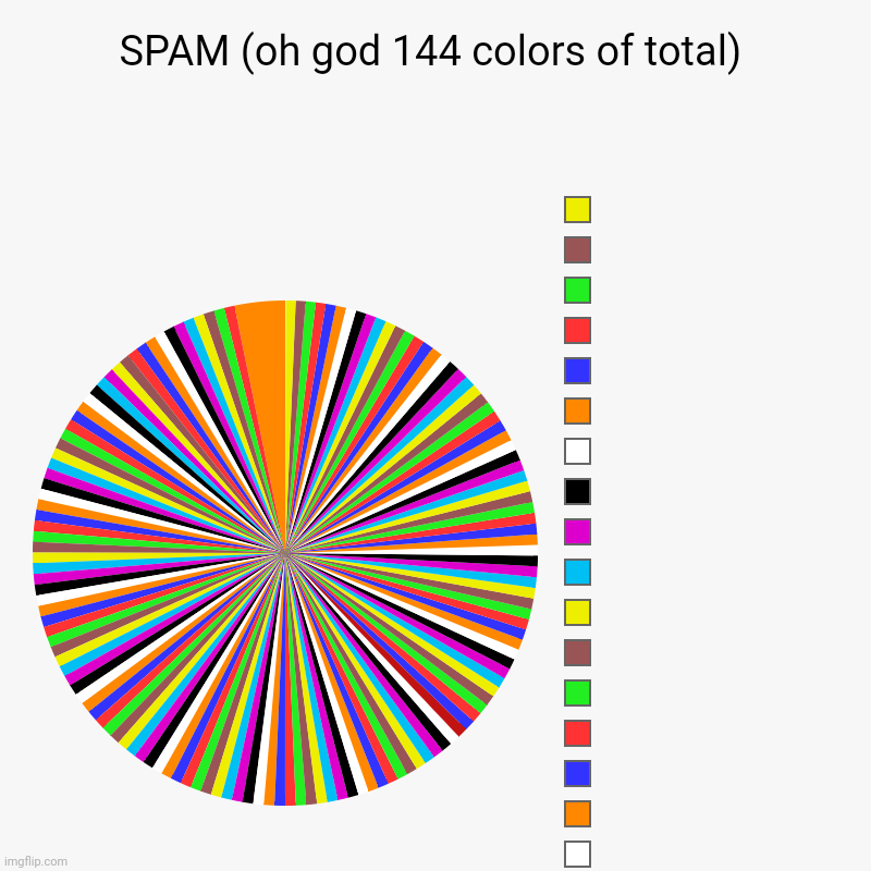o.o | SPAM (oh god 144 colors of total) |    ,  ,  ,  ,  ,  ,  ,  ,  ,  ,  ,  ,  ,  ,  ,  ,  ,   ,  ,  ,  ,  ,   ,  ,  ,   ,  ,  ,  ,  ,  ,  ,  ,  | image tagged in charts,pie charts,spam | made w/ Imgflip chart maker