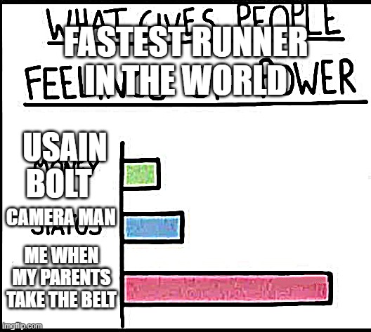 yep thats true | FASTEST RUNNER
IN THE WORLD; USAIN BOLT; CAMERA MAN; ME WHEN MY PARENTS TAKE THE BELT | image tagged in power bar graph | made w/ Imgflip meme maker