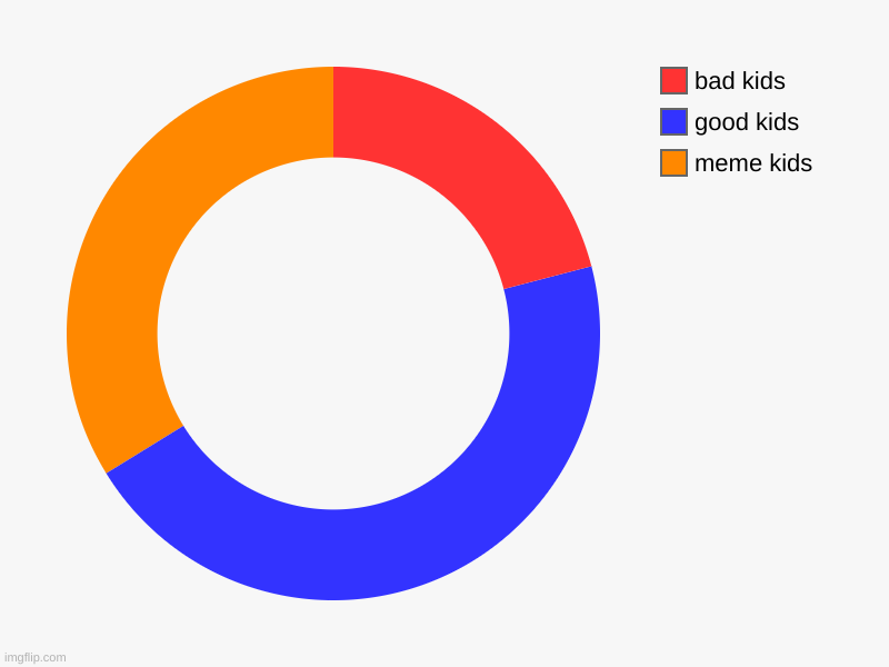 meme kids, good kids , bad kids | made w/ Imgflip chart maker
