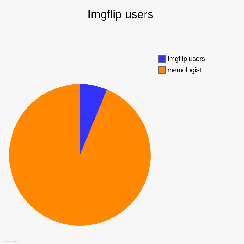 Imgflip users | memologist, Imgflip users | image tagged in charts,pie charts | made w/ Imgflip chart maker