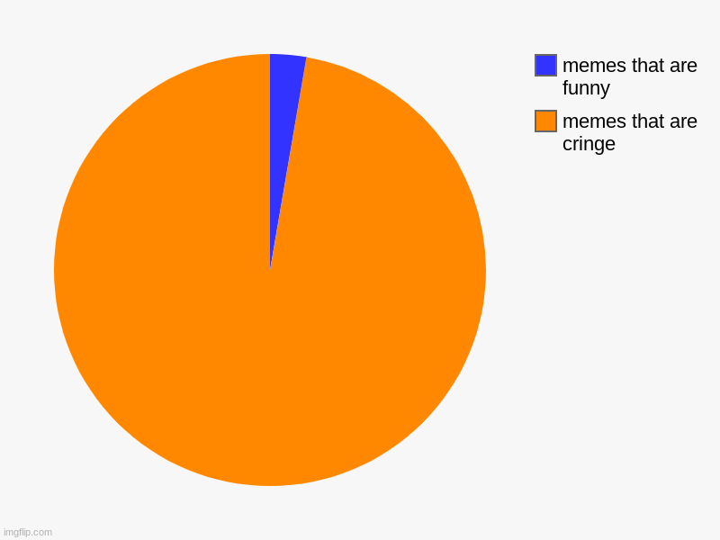 memes that are cringe, memes that are funny | image tagged in charts,pie charts | made w/ Imgflip chart maker