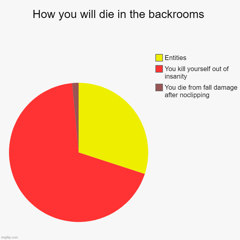 it the truth | How you will die in the backrooms | You die from fall damage after noclipping, You kill yourself out of insanity, Entities | image tagged in charts,pie charts | made w/ Imgflip chart maker