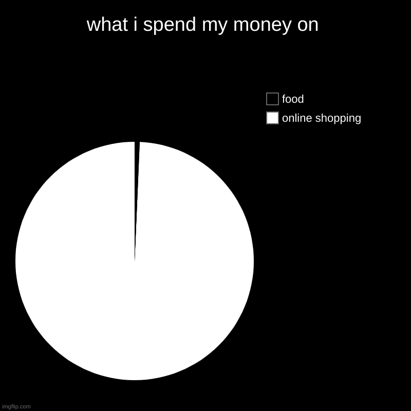 what i spend my money on | what i spend my money on | online shopping, food | image tagged in charts,pie charts | made w/ Imgflip chart maker