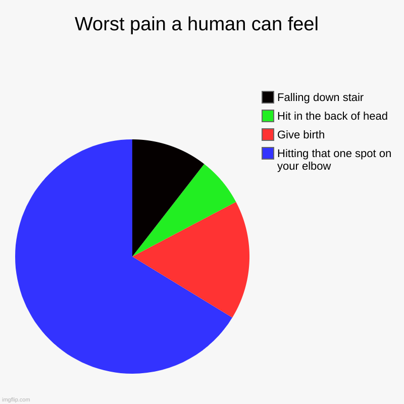 Worst pain a human can feel  | Hitting that one spot on your elbow, Give birth, Hit in the back of head, Falling down stair | image tagged in charts,pie charts | made w/ Imgflip chart maker