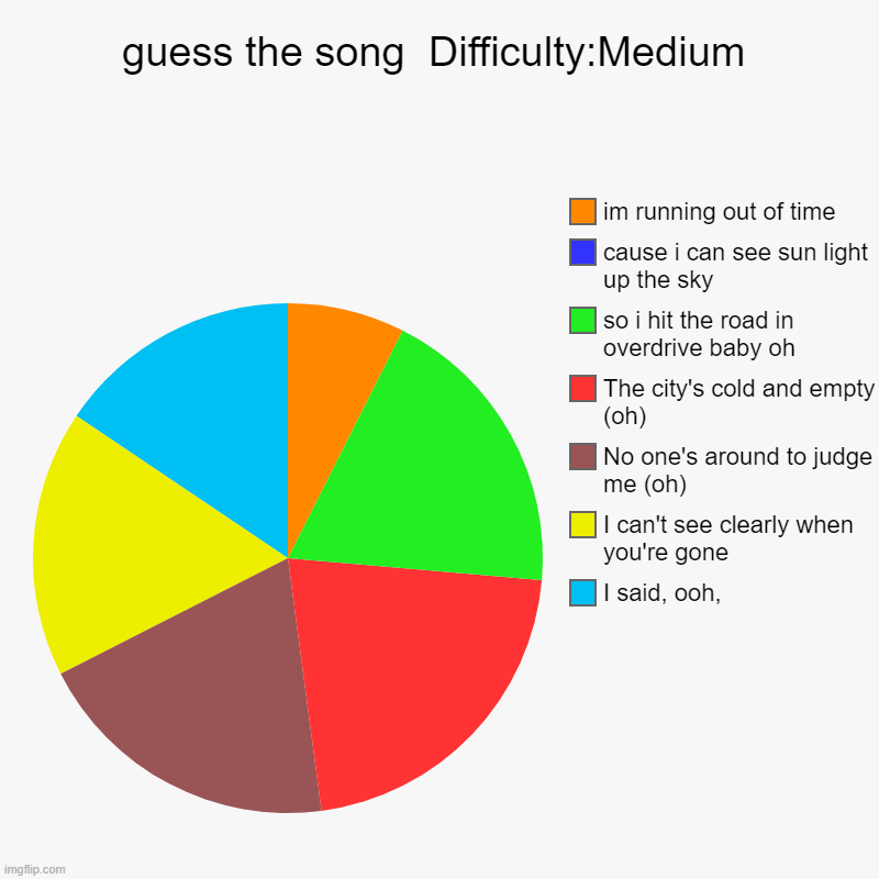This is soooooo easy | guess the song  Difficulty:Medium | I said, ooh,, I can't see clearly when you're gone, No one's around to judge me (oh) , The city's cold a | image tagged in charts,pie charts | made w/ Imgflip chart maker