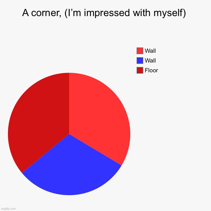 A corner, (I’m impressed with myself) | Floor, Wall, Wall | image tagged in charts,pie charts | made w/ Imgflip chart maker