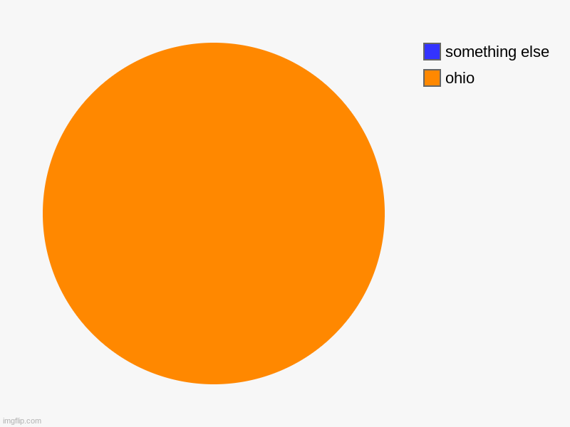 ohio, something else | image tagged in charts,pie charts | made w/ Imgflip chart maker