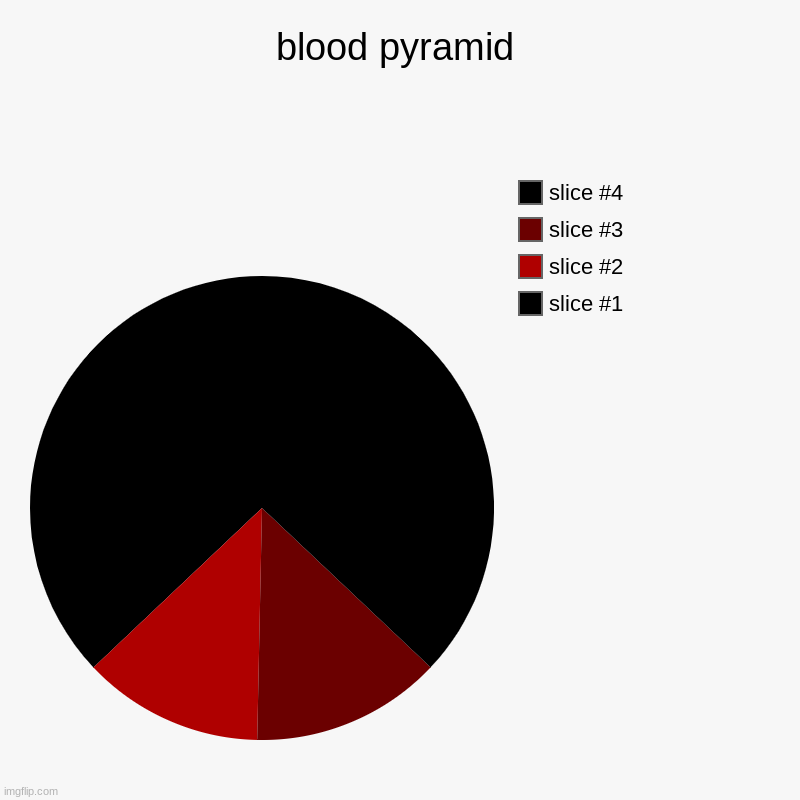 blood pyramid... | blood pyramid | | image tagged in charts,pie charts | made w/ Imgflip chart maker