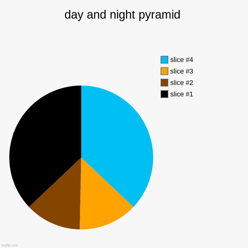 day and night pyramid | | image tagged in charts,pie charts | made w/ Imgflip chart maker