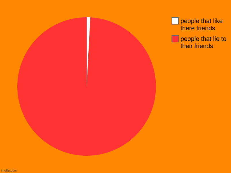 people that lie to their friends, people that like there friends | image tagged in charts,pie charts | made w/ Imgflip chart maker