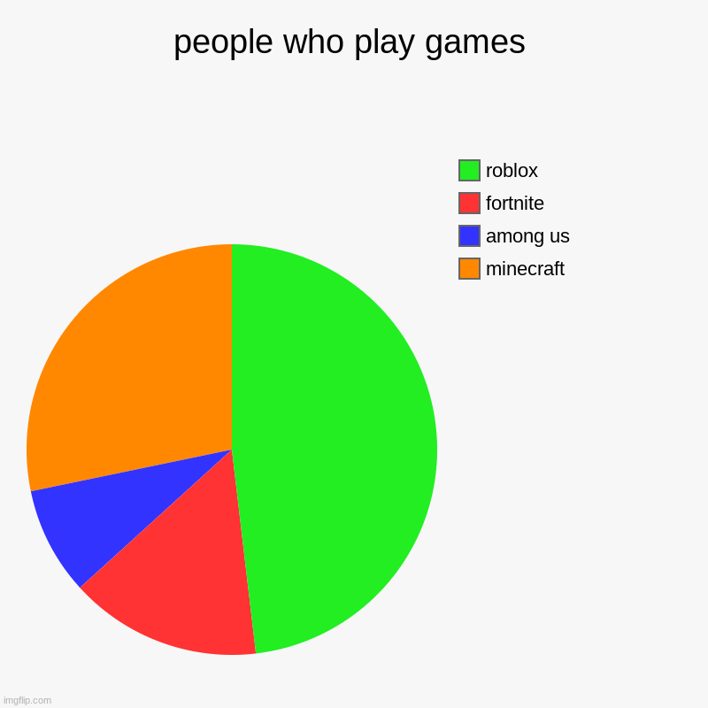 people who play games | minecraft, among us, fortnite, roblox | image tagged in charts,pie charts | made w/ Imgflip chart maker