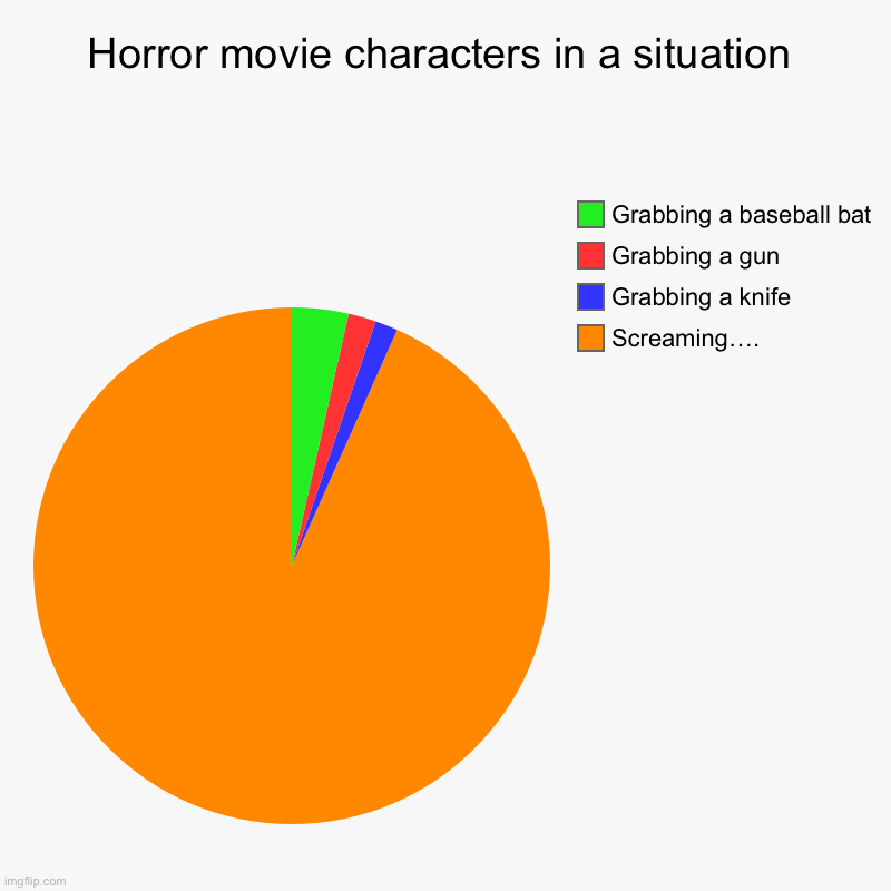 Horror movie people be like | Horror movie characters in a situation | Screaming…., Grabbing a knife, Grabbing a gun, Grabbing a baseball bat | image tagged in charts,pie charts | made w/ Imgflip chart maker