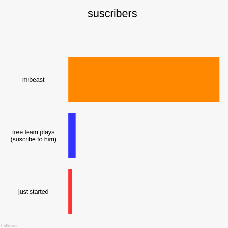 sucribers | suscribers | mrbeast, tree team plays (suscribe to him), just started | image tagged in charts,bar charts | made w/ Imgflip chart maker