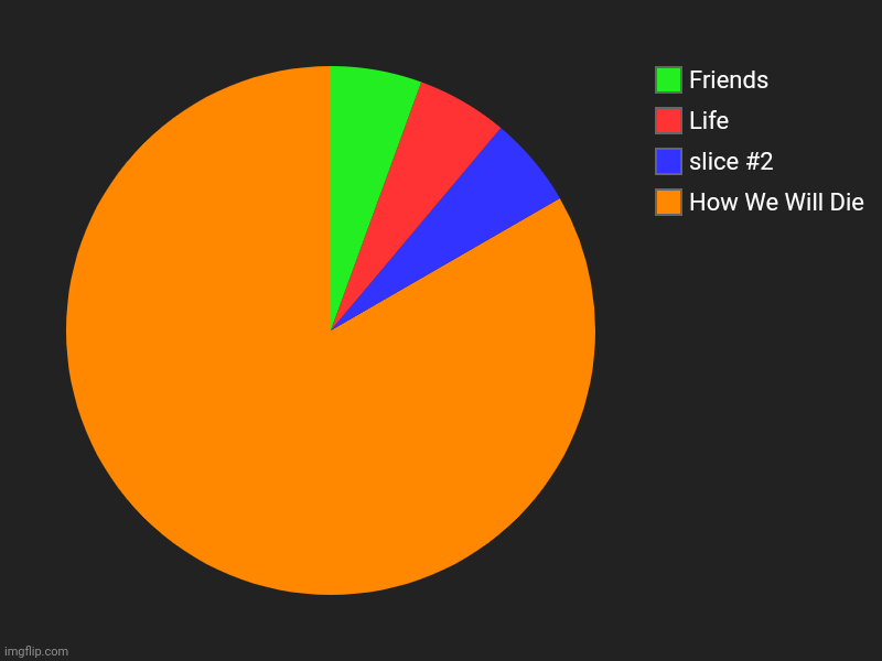 So True Tho... | How We Will Die, Life, Friends | image tagged in charts,pie charts | made w/ Imgflip chart maker