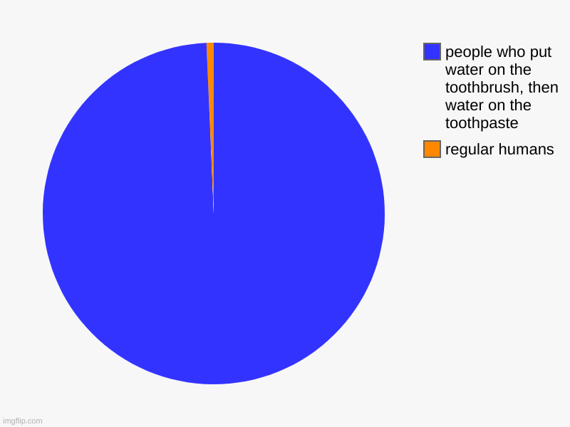 follow me pls | regular humans, people who put water on the toothbrush, then water on the toothpaste | image tagged in charts,pie charts | made w/ Imgflip chart maker