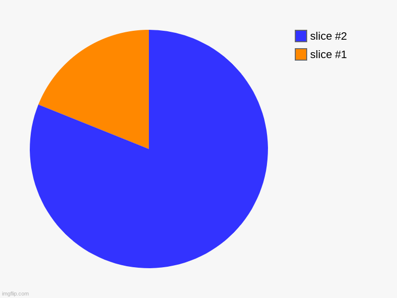 chart | image tagged in charts,pie charts | made w/ Imgflip chart maker