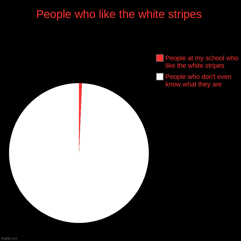 People who like the white stripes | People who don't even know what they are, People at my school who like the white stripes | image tagged in charts,pie charts | made w/ Imgflip chart maker