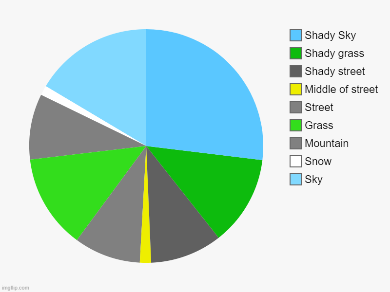 Sky, Snow, Mountain, Grass, Street, Middle of street, Shady street, Shady grass, Shady Sky | image tagged in charts,pie charts | made w/ Imgflip chart maker