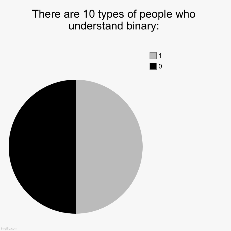 Think about it | There are 10 types of people who understand binary: | 0, 1 | image tagged in charts,pie charts | made w/ Imgflip chart maker