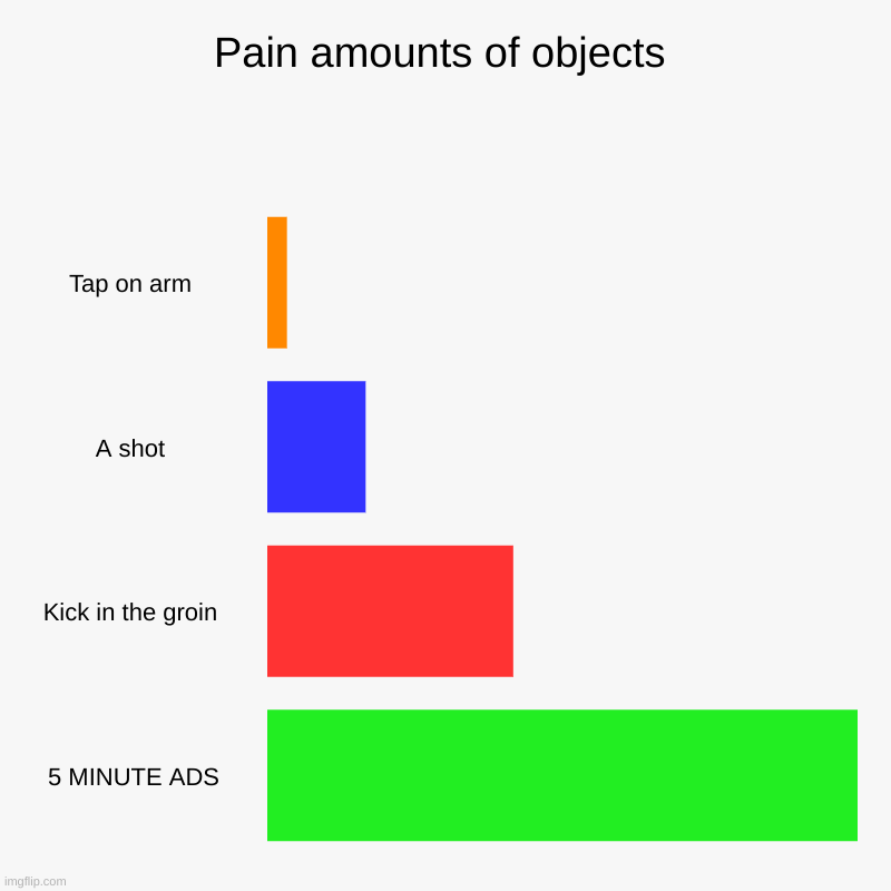 Pain amounts | Pain amounts of objects | Tap on arm, A shot, Kick in the groin,  5 MINUTE ADS | image tagged in charts,bar charts | made w/ Imgflip chart maker