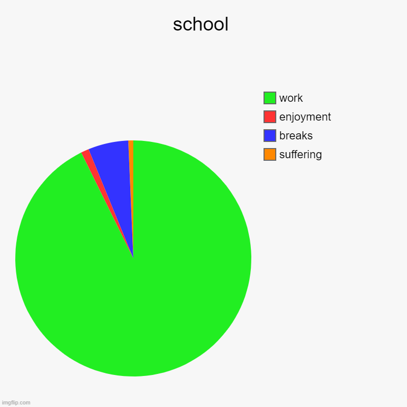 School | school | suffering, breaks, enjoyment, work | image tagged in charts,pie charts | made w/ Imgflip chart maker