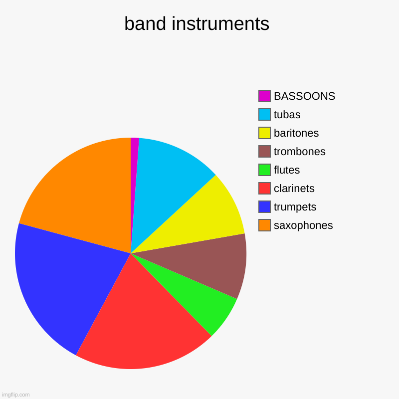 i'm literally the only bassoon. look it up | band instruments | saxophones, trumpets, clarinets, flutes, trombones, baritones, tubas, BASSOONS | image tagged in charts,pie charts | made w/ Imgflip chart maker