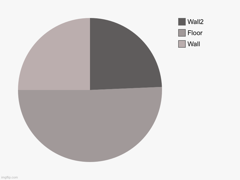 Corner | Wall, Floor, Wall2 | image tagged in charts,pie charts | made w/ Imgflip chart maker