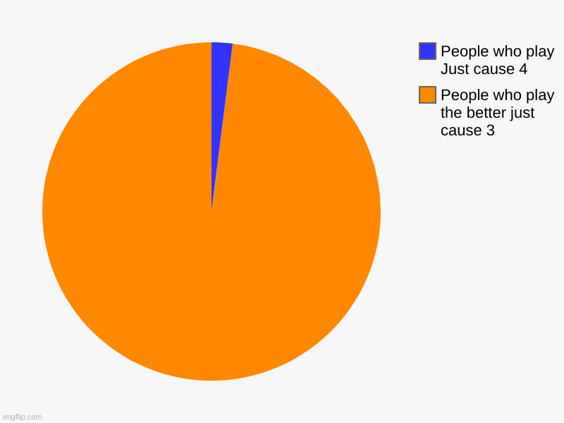 People who play the better just cause 3, People who play Just cause 4 | image tagged in charts,pie charts | made w/ Imgflip chart maker