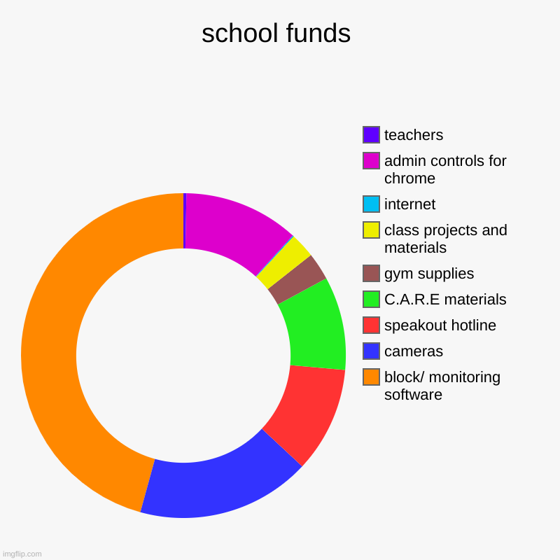 school funds | school funds | block/ monitoring software, cameras, speakout hotline, C.A.R.E materials, gym supplies, class projects and materials, interne | image tagged in charts,donut charts | made w/ Imgflip chart maker