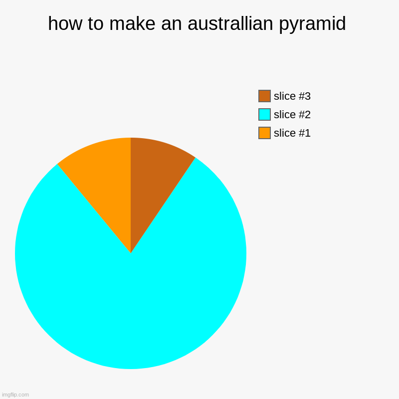 pyramid | how to make an australlian pyramid | | image tagged in charts,pie charts | made w/ Imgflip chart maker