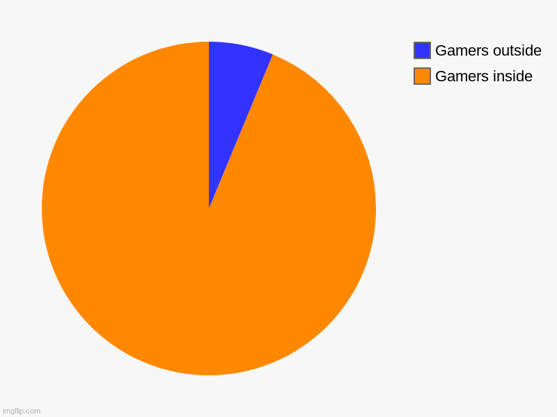 Gamers inside , Gamers outside | image tagged in charts,pie charts | made w/ Imgflip chart maker