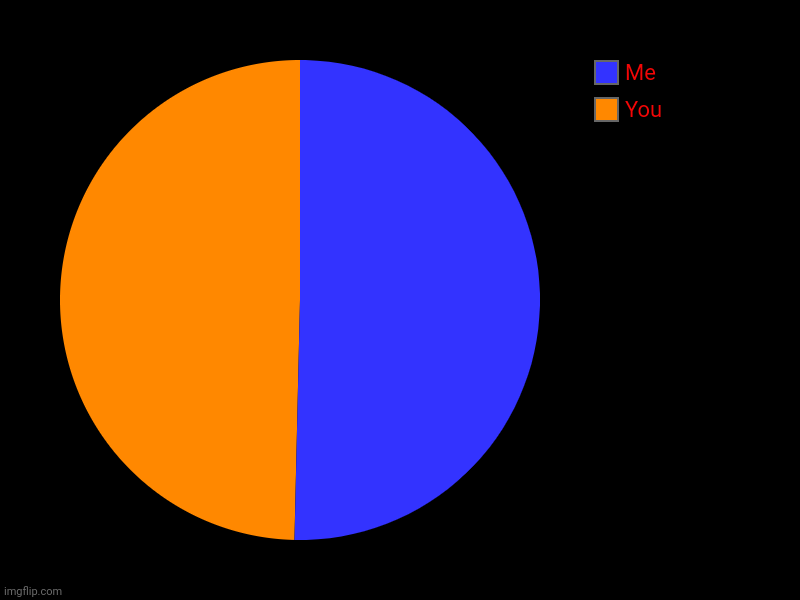 You, Me | image tagged in charts,pie charts | made w/ Imgflip chart maker