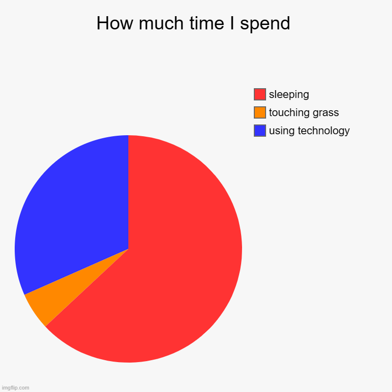 How much time I spend | using technology, touching grass, sleeping | image tagged in charts,pie charts | made w/ Imgflip chart maker