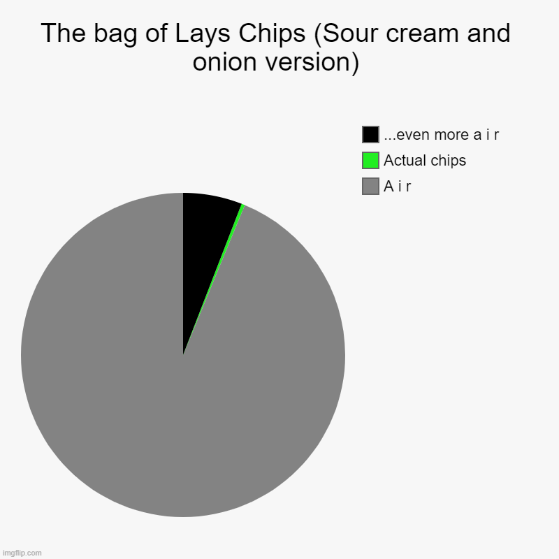 Accuracy 100 | The bag of Lays Chips (Sour cream and onion version) | A i r, Actual chips, ...even more a i r | image tagged in charts,pie charts | made w/ Imgflip chart maker