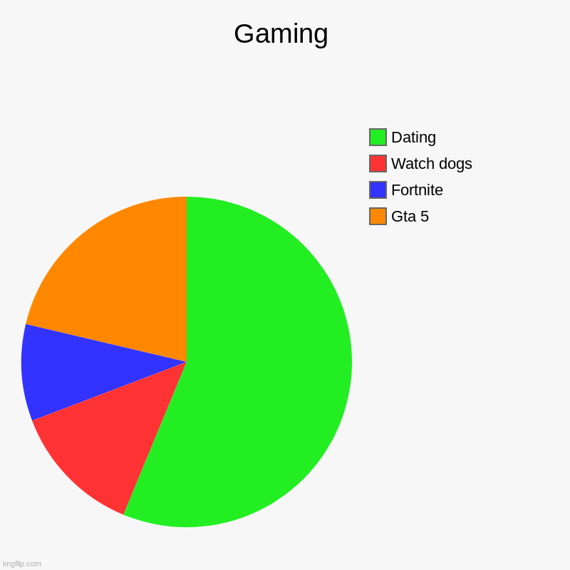 Gaming | Gaming | Gta 5, Fortnite, Watch dogs, Dating | image tagged in charts,pie charts | made w/ Imgflip chart maker