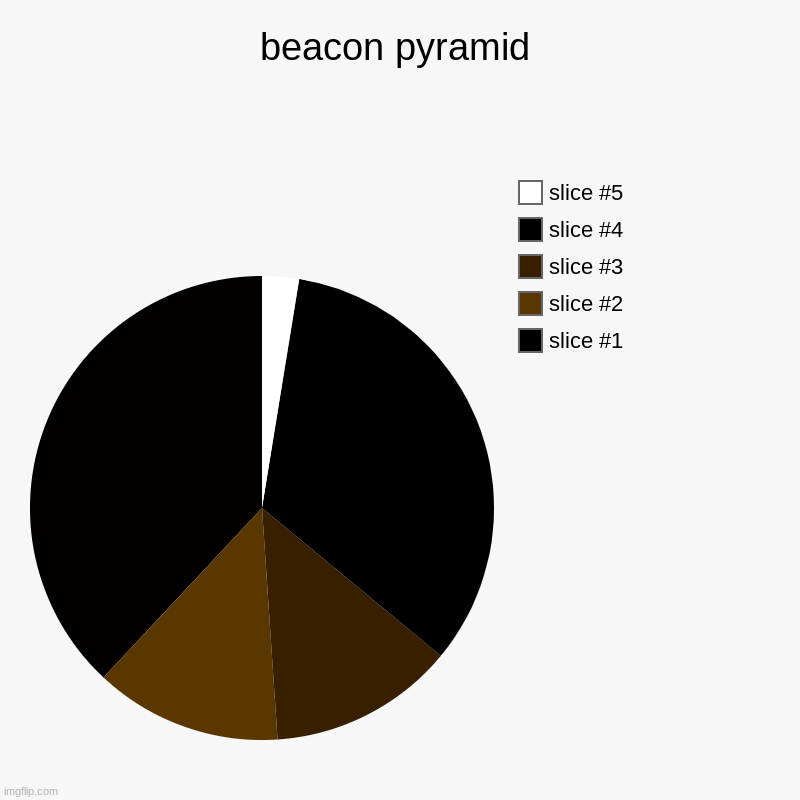 beacon pyramid | beacon pyramid | | image tagged in charts,pie charts | made w/ Imgflip chart maker